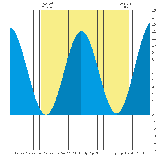 Port Protection tide chart for Sunday, April 25, 2021