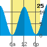 Port Protection tide chart for Sunday, April 25, 2021