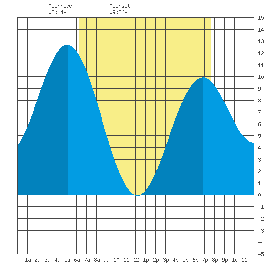 Port Protection tide chart for Saturday, April 3, 2021