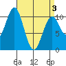 Port Protection tide chart for Saturday, April 3, 2021