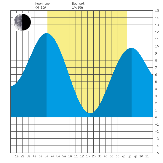 Port Protection tide chart for Sunday, April 4, 2021