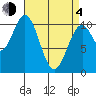 Port Protection tide chart for Sunday, April 4, 2021