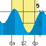 Port Protection tide chart for Monday, April 5, 2021