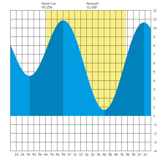 Port Protection tide chart for Tuesday, April 6, 2021
