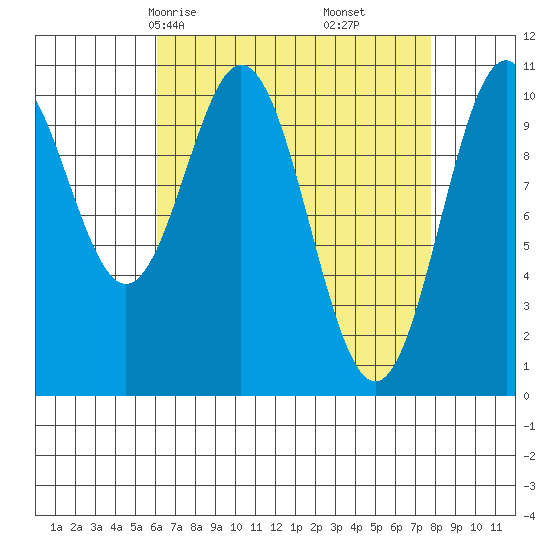 Port Protection tide chart for Wednesday, April 7, 2021
