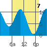 Port Protection tide chart for Wednesday, April 7, 2021