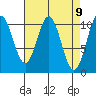 Port Protection tide chart for Friday, April 9, 2021