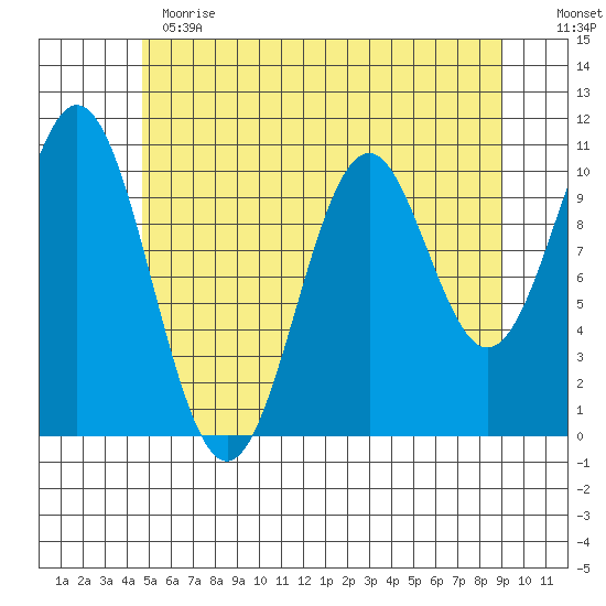 Port Protection tide chart for Thursday, May 13, 2021