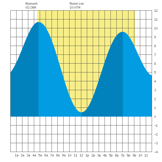 Port Protection tide chart for Tuesday, May 18, 2021