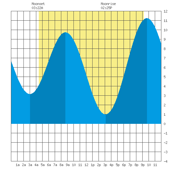 Port Protection tide chart for Friday, May 21, 2021