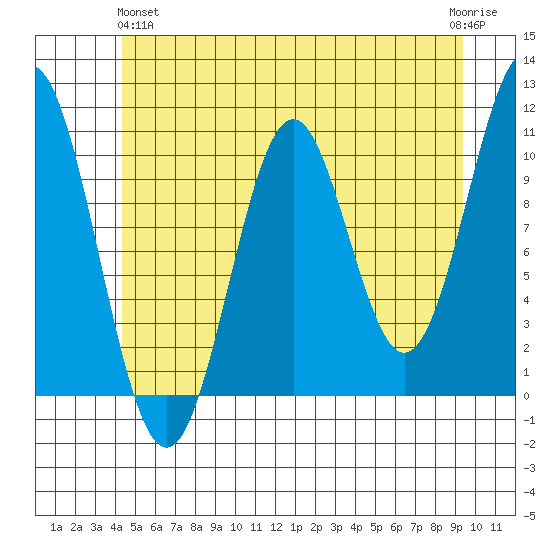 Port Protection tide chart for Tuesday, May 25, 2021