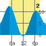 Port Protection tide chart for Sunday, May 2, 2021