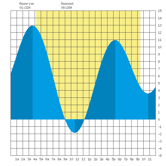 Port Protection tide chart for Sunday, May 30, 2021