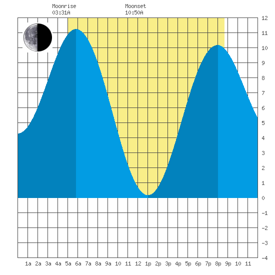 Port Protection tide chart for Monday, May 3, 2021