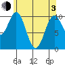 Port Protection tide chart for Monday, May 3, 2021