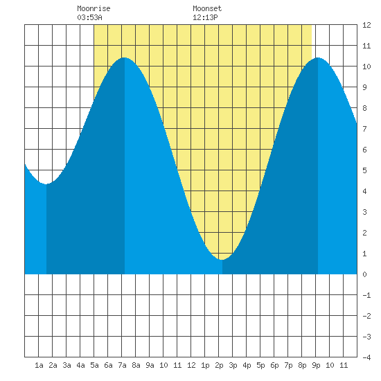 Port Protection tide chart for Tuesday, May 4, 2021