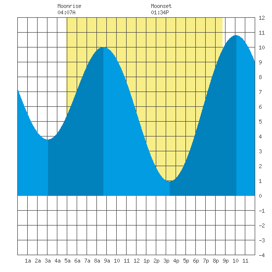 Port Protection tide chart for Wednesday, May 5, 2021