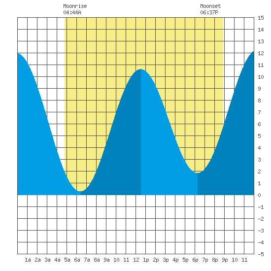 Port Protection tide chart for Sunday, May 9, 2021