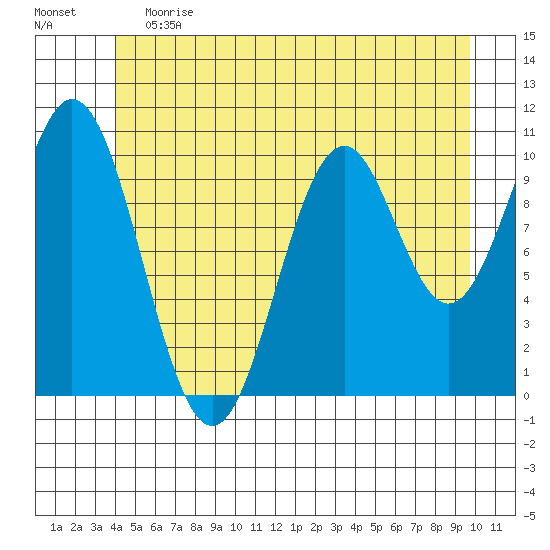 Port Protection tide chart for Saturday, June 12, 2021