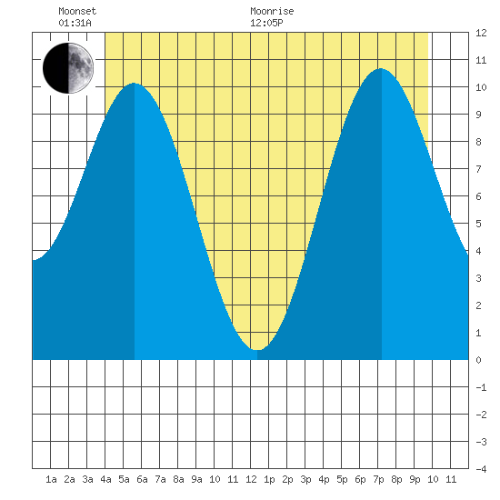 Port Protection tide chart for Thursday, June 17, 2021