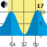 Port Protection tide chart for Thursday, June 17, 2021