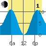 Port Protection tide chart for Tuesday, June 1, 2021