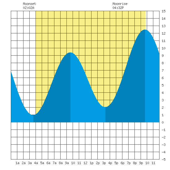 Port Protection tide chart for Sunday, June 20, 2021