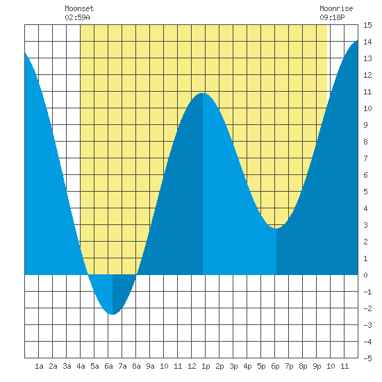 Port Protection tide chart for Wednesday, June 23, 2021
