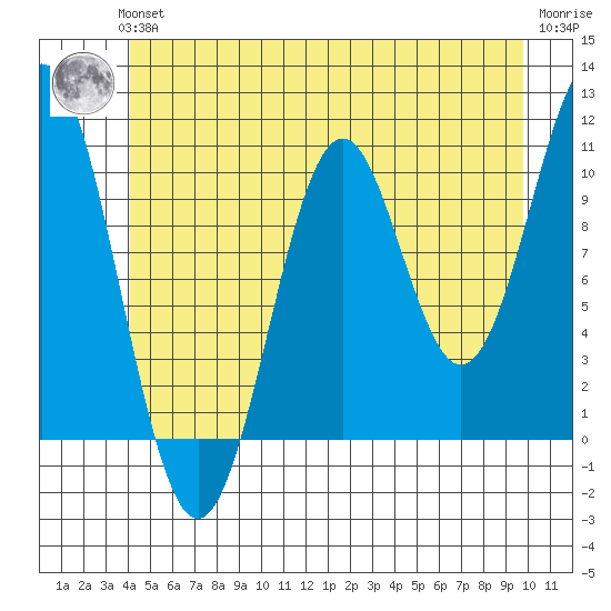 Port Protection tide chart for Thursday, June 24, 2021