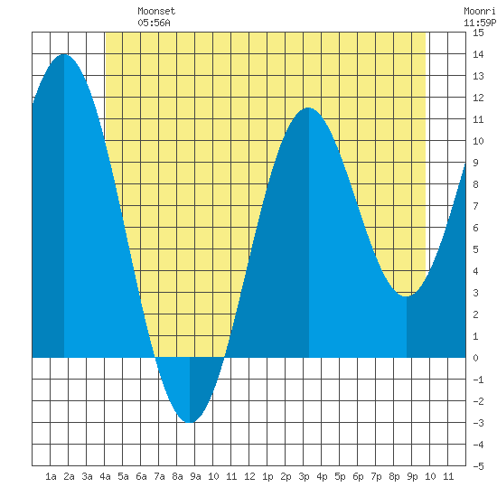 Port Protection tide chart for Saturday, June 26, 2021