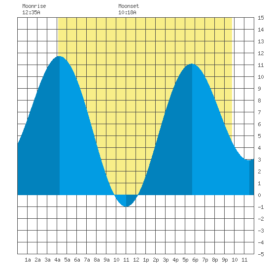Port Protection tide chart for Tuesday, June 29, 2021