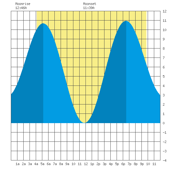 Port Protection tide chart for Wednesday, June 30, 2021