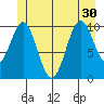 Port Protection tide chart for Wednesday, June 30, 2021