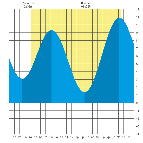 Port Protection tide chart for Thursday, June 3, 2021