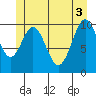 Port Protection tide chart for Thursday, June 3, 2021
