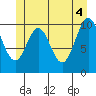 Port Protection tide chart for Friday, June 4, 2021