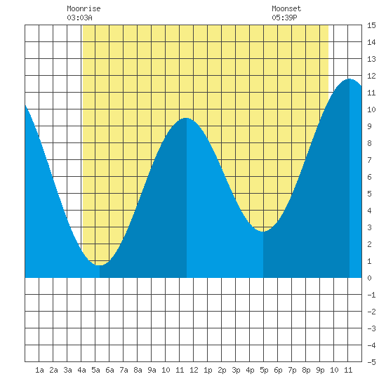 Port Protection tide chart for Sunday, June 6, 2021