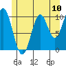 Port Protection tide chart for Saturday, July 10, 2021