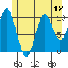 Port Protection tide chart for Monday, July 12, 2021
