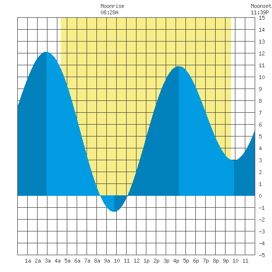 Port Protection tide chart for Tuesday, July 13, 2021