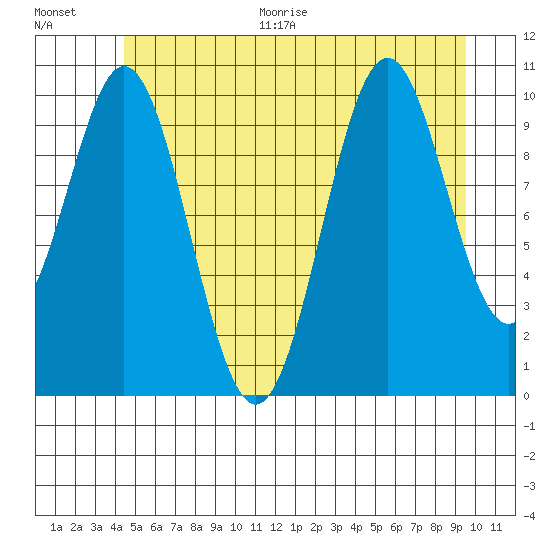 Port Protection tide chart for Thursday, July 15, 2021
