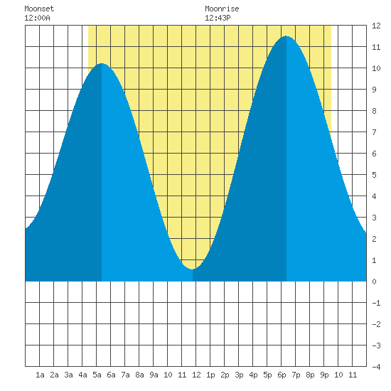 Port Protection tide chart for Friday, July 16, 2021