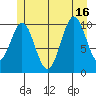 Port Protection tide chart for Friday, July 16, 2021