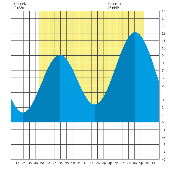 Port Protection tide chart for Sunday, July 18, 2021