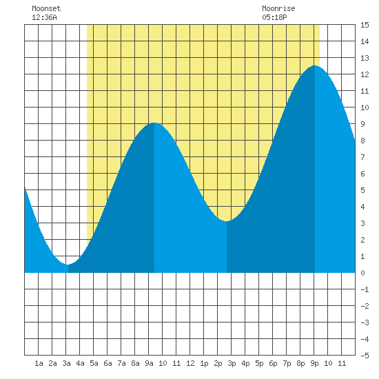 Port Protection tide chart for Monday, July 19, 2021