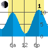 Port Protection tide chart for Thursday, July 1, 2021