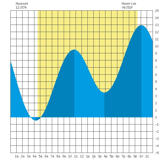 Port Protection tide chart for Tuesday, July 20, 2021