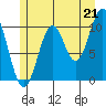 Port Protection tide chart for Wednesday, July 21, 2021