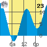 Port Protection tide chart for Friday, July 23, 2021