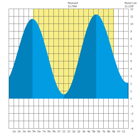 Port Protection tide chart for Thursday, July 29, 2021